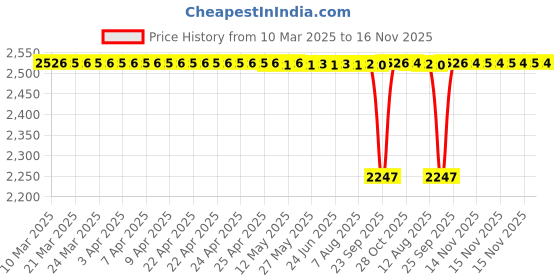 moglix.com FAG 6303-2Z-L207-C3 Deep Groove Ball Bearing, 17x47x14 mm (Pack of 10) fag Price History Graph from 10 Mar 2025 to 16 Nov 2025