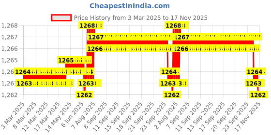 moglix.com FAG 6303-2Z-L207-C3 Deep Groove Ball Bearing, 17x47x14 mm (Pack of 5) fag Price History Graph from 3 Mar 2025 to 17 Nov 2025