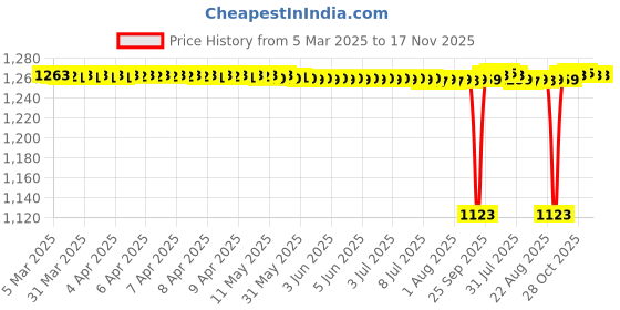 moglix.com FAG 6303-2Z-L207 Deep Groove Ball Bearing, 17x47x14 mm (Pack of 5) fag Price History Graph from 5 Mar 2025 to 17 Nov 2025