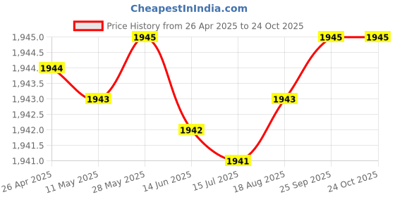 moglix.com FAG 6303-C3 Deep Groove Ball Bearing, 17x47x14 mm (Pack of 10) fag Price History Graph from 26 Apr 2025 to 24 Oct 2025