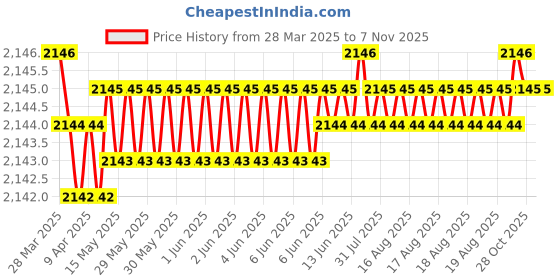 moglix.com FAG 6303-Z-C3 Deep Groove Ball Bearing, 17x47x14 mm (Pack of 10) fag Price History Graph from 28 Mar 2025 to 6 Nov 2025