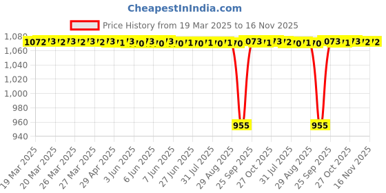 moglix.com FAG 6303-Z-C3 Deep Groove Ball Bearing, 17x47x14 mm (Pack of 5) fag Price History Graph from 19 Mar 2025 to 16 Nov 2025