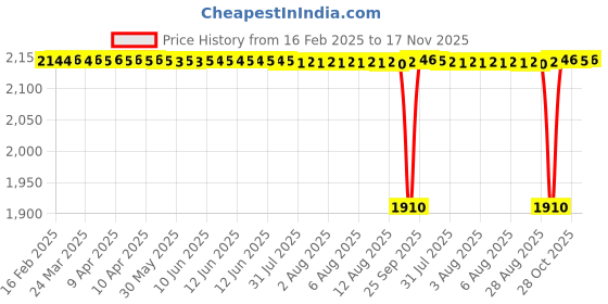 moglix.com FAG 6303-Z Deep Groove Ball Bearing, 17x47x14 mm (Pack of 10) fag Price History Graph from 16 Feb 2025 to 17 Nov 2025
