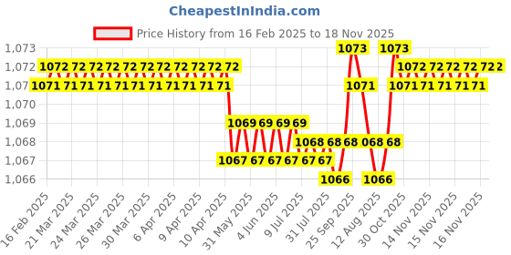 moglix.com FAG 6303-Z Deep Groove Ball Bearing, 17x47x14 mm (Pack of 5) fag Price History Graph from 16 Feb 2025 to 17 Nov 2025