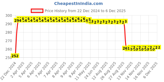 moglix.com FAG 6304-2RSR-C3 Deep Groove Ball Bearing, 20x52x15 mm fag Price History Graph from 22 Dec 2024 to 5 Dec 2025