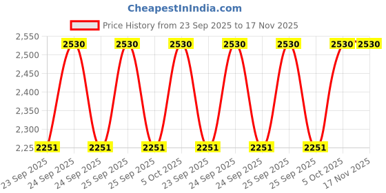 moglix.com FAG 6304-2RSR Deep Groove Ball Bearing, 20x52x15 mm (Pack of 10) fag Price History Graph from 23 Sep 2025 to 17 Nov 2025
