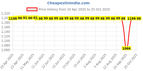 moglix.com FAG 6304-2RSR Deep Groove Ball Bearing, 20x52x15 mm (Pack of 5) fag Price History Graph from 10 Apr 2025 to 25 Oct 2025