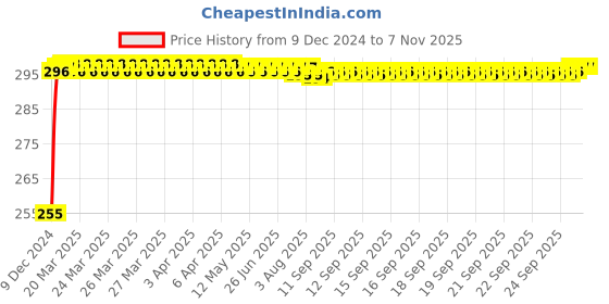 moglix.com FAG 6304-2RSR-L207-C3 Deep Groove Ball Bearing, 20x52x15 mm fag Price History Graph from 9 Dec 2024 to 6 Nov 2025