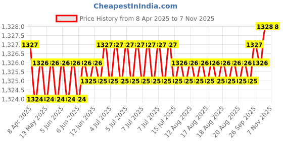 moglix.com FAG 6304-2RSR-L207 Deep Groove Ball Bearing, 20x52x15 mm (Pack of 5) fag Price History Graph from 8 Apr 2025 to 6 Nov 2025