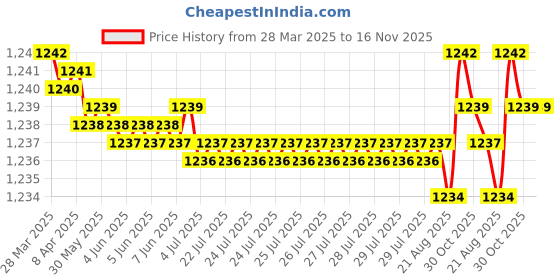 moglix.com FAG 6304-2Z-L207-C3 Deep Groove Ball Bearing, 20x52x15 mm (Pack of 5) fag Price History Graph from 28 Mar 2025 to 16 Nov 2025