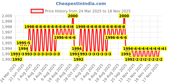moglix.com FAG 6304-N-C3 Deep Groove Ball Bearing, 20x52x15 mm (Pack of 10) fag Price History Graph from 24 Mar 2025 to 18 Nov 2025