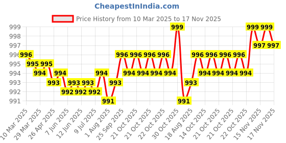 moglix.com FAG 6304-N Deep Groove Ball Bearing, 20x52x15 mm (Pack of 5) fag Price History Graph from 10 Mar 2025 to 16 Nov 2025