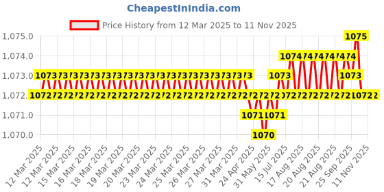 moglix.com FAG 6304-Z-C3 Deep Groove Ball Bearing, 20x52x15 mm (Pack of 5) fag Price History Graph from 12 Mar 2025 to 11 Nov 2025