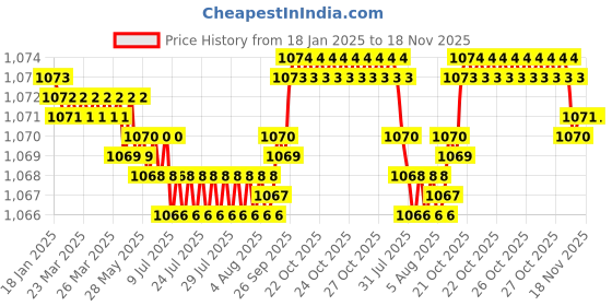 moglix.com FAG 6304-Z Deep Groove Ball Bearing, 20x52x15 mm (Pack of 5) fag Price History Graph from 18 Jan 2025 to 18 Nov 2025