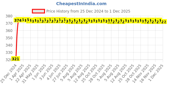 moglix.com FAG 6305-2RSR-C3 Deep Groove Ball Bearing, 25x62x17 mm fag Price History Graph from 25 Dec 2024 to 1 Dec 2025