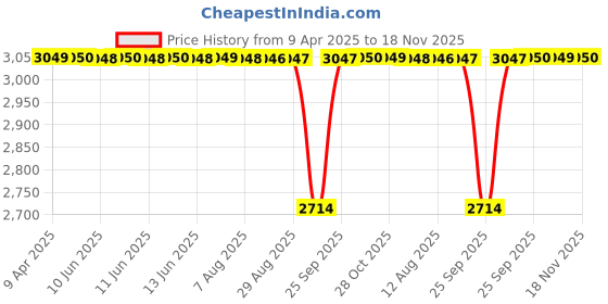 moglix.com FAG 6305-2RSR-C3 Deep Groove Ball Bearing, 25x62x17 mm (Pack of 10) fag Price History Graph from 9 Apr 2025 to 18 Nov 2025