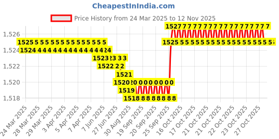 moglix.com FAG 6305-2RSR-C3 Deep Groove Ball Bearing, 25x62x17 mm (Pack of 5) fag Price History Graph from 24 Mar 2025 to 11 Nov 2025