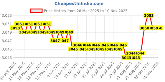 moglix.com FAG 6305-2RSR Deep Groove Ball Bearing, 25x62x17 mm (Pack of 10) fag Price History Graph from 28 Mar 2025 to 8 Nov 2025