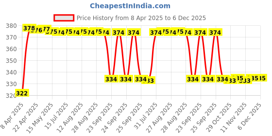 moglix.com FAG 6305-2RSR-L207 Deep Groove Ball Bearing, 25x62x17 mm fag Price History Graph from 8 Apr 2025 to 5 Dec 2025