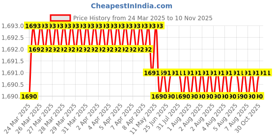 moglix.com FAG 6305-2RSR-L207 Deep Groove Ball Bearing, 25x62x17 mm (Pack of 5) fag Price History Graph from 24 Mar 2025 to 9 Nov 2025
