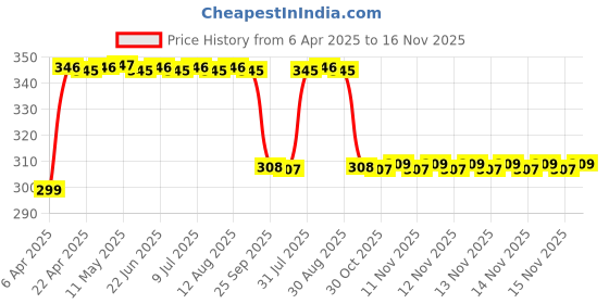 moglix.com FAG 6305-2Z-C3 Deep Groove Ball Bearing, 25x62x17 mm fag Price History Graph from 6 Apr 2025 to 16 Nov 2025