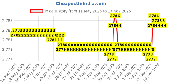 moglix.com FAG 6305-2Z-C3 Deep Groove Ball Bearing, 25x62x17 mm (Pack of 10) fag Price History Graph from 11 May 2025 to 17 Nov 2025