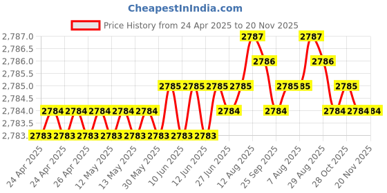 moglix.com FAG 6305-2Z Deep Groove Ball Bearing, 25x62x17 mm (Pack of 10) fag Price History Graph from 24 Apr 2025 to 19 Nov 2025