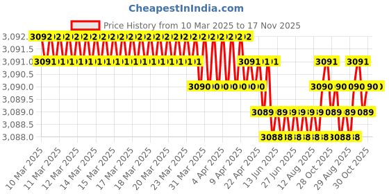 moglix.com FAG 6305-2Z-L207-C3 Deep Groove Ball Bearing, 25x62x17 mm (Pack of 10) fag Price History Graph from 10 Mar 2025 to 17 Nov 2025