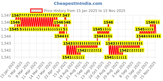 moglix.com FAG 6305-2Z-L207-C3 Deep Groove Ball Bearing, 25x62x17 mm (Pack of 5) fag Price History Graph from 15 Jan 2025 to 15 Nov 2025