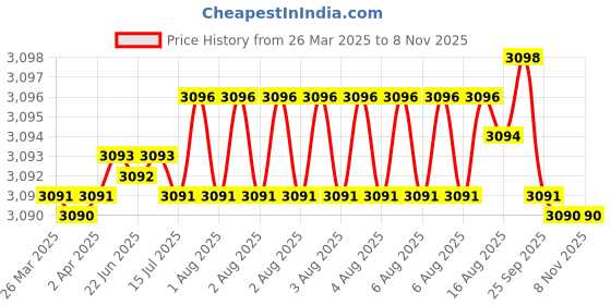 moglix.com FAG 6305-2Z-L207 Deep Groove Ball Bearing, 25x62x17 mm (Pack of 10) fag Price History Graph from 26 Mar 2025 to 7 Nov 2025