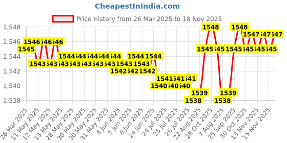 moglix.com FAG 6305-2Z-L207 Deep Groove Ball Bearing, 25x62x17 mm (Pack of 5) fag Price History Graph from 26 Mar 2025 to 18 Nov 2025