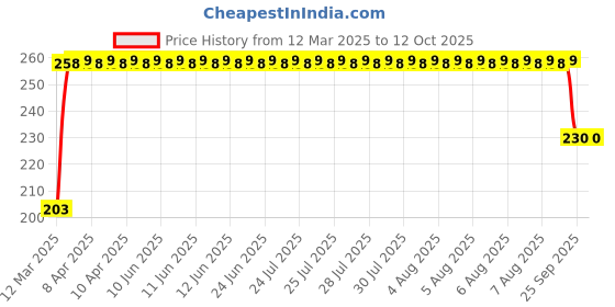 moglix.com FAG 6305-C3 Deep Groove Ball Bearing, 25x62x17 mm fag Price History Graph from 12 Mar 2025 to 12 Oct 2025
