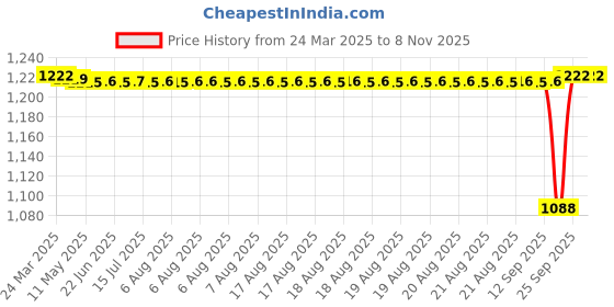 moglix.com FAG 6305-N Deep Groove Ball Bearing, 25x62x17 mm (Pack of 5) fag Price History Graph from 24 Mar 2025 to 7 Nov 2025