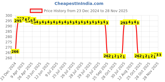moglix.com FAG 6305-RSR-C3 Deep Groove Ball Bearing, 25x62x17 mm fag Price History Graph from 23 Dec 2024 to 28 Nov 2025