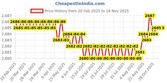 moglix.com FAG 6305-RSR-C3 Deep Groove Ball Bearing, 25x62x17 mm (Pack of 10) fag Price History Graph from 20 Feb 2025 to 17 Nov 2025