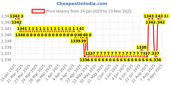 moglix.com FAG 6305-RSR-C3 Deep Groove Ball Bearing, 25x62x17 mm (Pack of 5) fag Price History Graph from 14 Jan 2025 to 13 Nov 2025