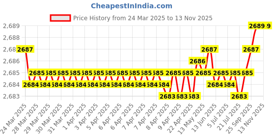 moglix.com FAG 6305-RSR Deep Groove Ball Bearing, 25x62x17 mm (Pack of 10) fag Price History Graph from 24 Mar 2025 to 13 Nov 2025