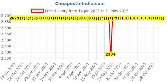 moglix.com FAG 6305-Z-C3 Deep Groove Ball Bearing, 25x62x17 mm (Pack of 10) fag Price History Graph from 14 Jan 2025 to 10 Nov 2025