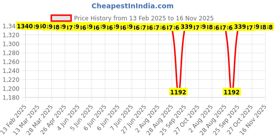 moglix.com FAG 6305-Z-C3 Deep Groove Ball Bearing, 25x62x17 mm (Pack of 5) fag Price History Graph from 13 Feb 2025 to 16 Nov 2025