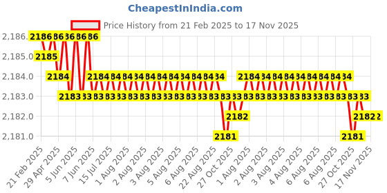 moglix.com FAG 6306-2RSR-C3 Deep Groove Ball Bearing, 30x72x19 mm (Pack of 5) fag Price History Graph from 21 Feb 2025 to 16 Nov 2025