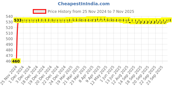 moglix.com FAG 6306-2RSR Deep Groove Ball Bearing, 30x72x19 mm fag Price History Graph from 25 Nov 2024 to 6 Nov 2025