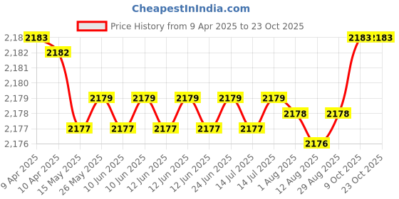 moglix.com FAG 6306-2RSR Deep Groove Ball Bearing, 30x72x19 mm (Pack of 5) fag Price History Graph from 9 Apr 2025 to 23 Oct 2025
