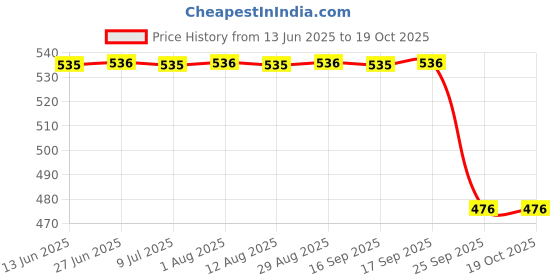 moglix.com FAG 6306-2RSR-L207 Deep Groove Ball Bearing, 30x72x19 mm fag Price History Graph from 13 Jun 2025 to 19 Oct 2025