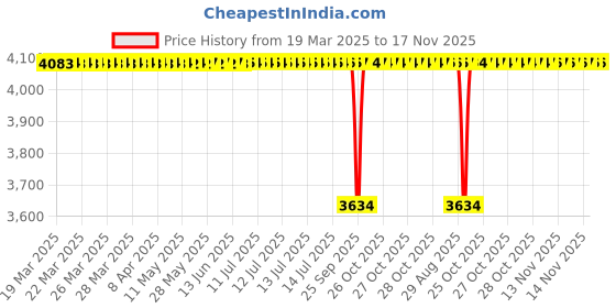 moglix.com FAG 6306-2Z-C3 Deep Groove Ball Bearing, 30x72x19 mm (Pack of 10) fag Price History Graph from 19 Mar 2025 to 17 Nov 2025