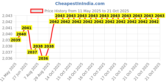 moglix.com FAG 6306-2Z Deep Groove Ball Bearing, 30x72x19 mm (Pack of 5) fag Price History Graph from 11 May 2025 to 21 Oct 2025