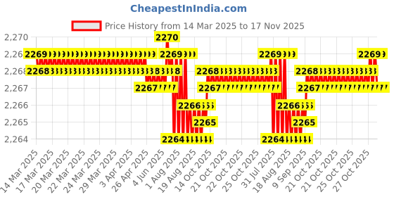 moglix.com FAG 6306-2Z-L207-C3 Deep Groove Ball Bearing, 30x72x19 mm (Pack of 5) fag Price History Graph from 14 Mar 2025 to 17 Nov 2025