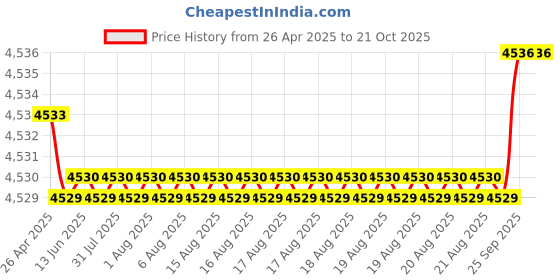 moglix.com FAG 6306-2Z-L207 Deep Groove Ball Bearing, 30x72x19 mm (Pack of 10) fag Price History Graph from 26 Apr 2025 to 21 Oct 2025