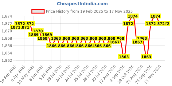 moglix.com FAG 6306-C3 Deep Groove Ball Bearing, 30x72x19 mm (Pack of 5) fag Price History Graph from 19 Feb 2025 to 17 Nov 2025