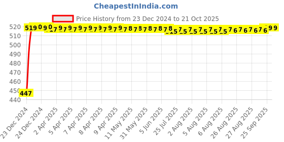 moglix.com FAG 6306-RSR Deep Groove Ball Bearing, 30x72x19 mm fag Price History Graph from 23 Dec 2024 to 21 Oct 2025