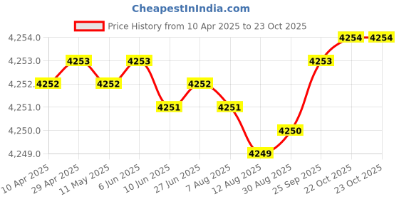 moglix.com FAG 6306-RSR Deep Groove Ball Bearing, 30x72x19 mm (Pack of 10) fag Price History Graph from 10 Apr 2025 to 22 Oct 2025